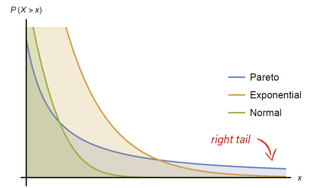 Na figura acima, comparamos o peso nas caudas entre a distribuição normal, exponencial e a Pareto, uma distribuição de cauda pesada. Observe como a distribuição Pareto atribui probabilidades maiores aos eventos de cauda do que as outras duas distribuições. 
